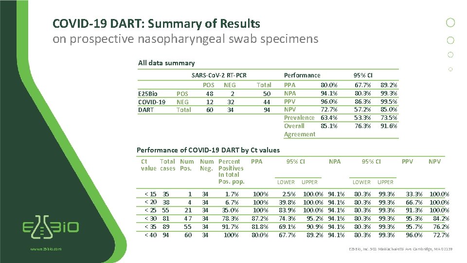 COVID-19 DART: Summary of Results on prospective nasopharyngeal swab specimens All data summary E