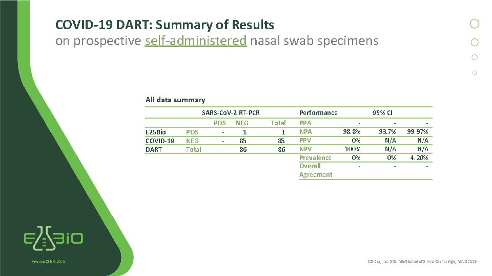 COVID-19 DART: Summary of Results on prospective self-administered nasal swab specimens All data summary