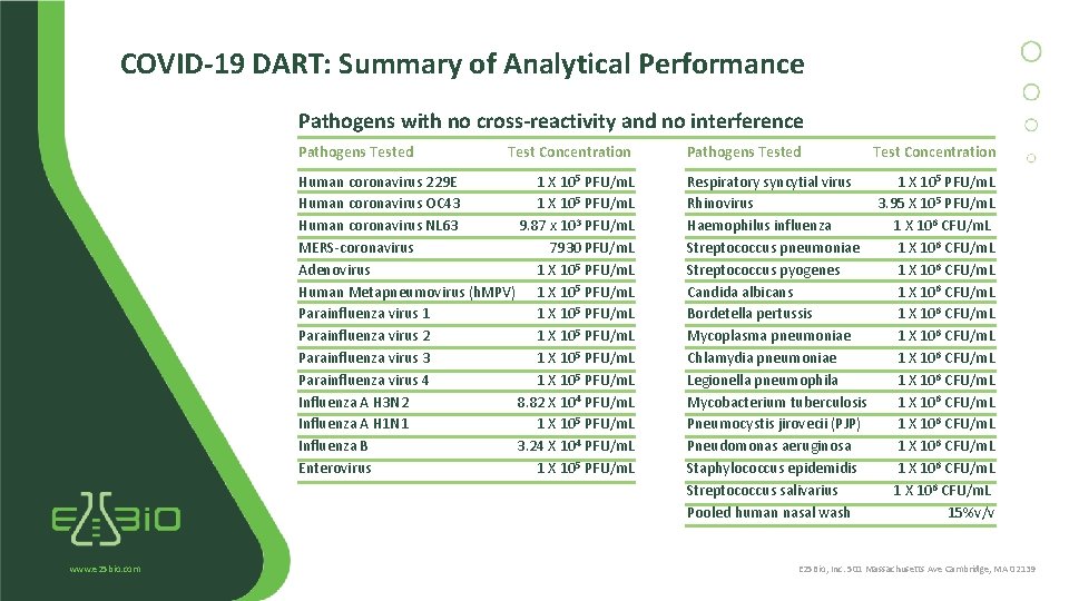 COVID-19 DART: Summary of Analytical Performance Pathogens with no cross-reactivity and no interference Pathogens