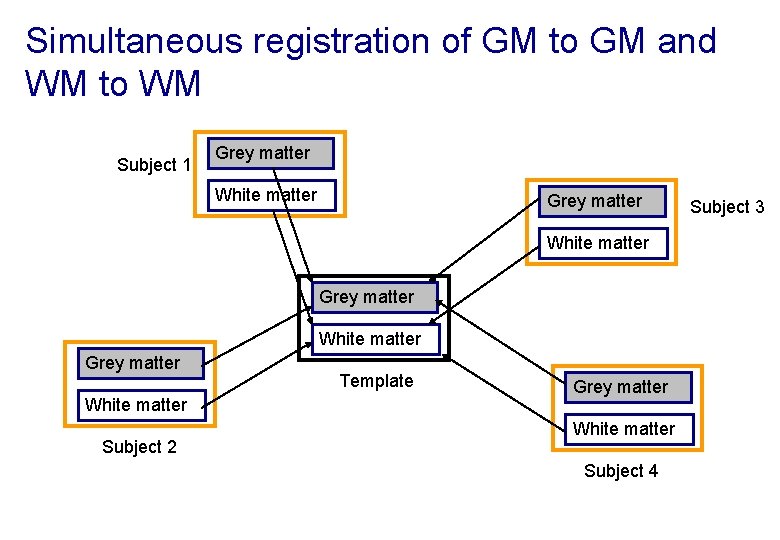 Simultaneous registration of GM to GM and WM to WM Subject 1 Grey matter