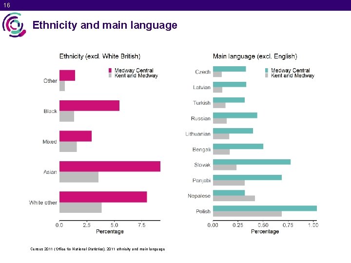 16 Ethnicity and main language Census 2011 (Office for National Statistics), 2011 ethnicity and