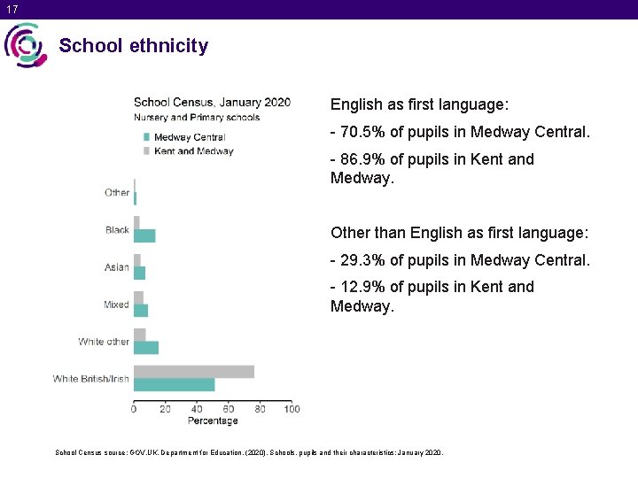 17 School ethnicity English as first language: - 70. 5% of pupils in Medway