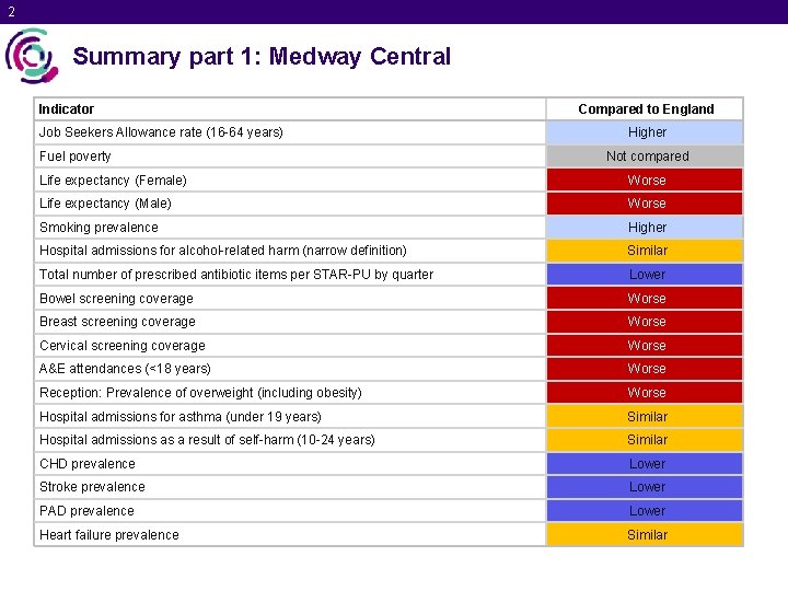 2 Summary part 1: Medway Central Indicator Job Seekers Allowance rate (16 -64 years)