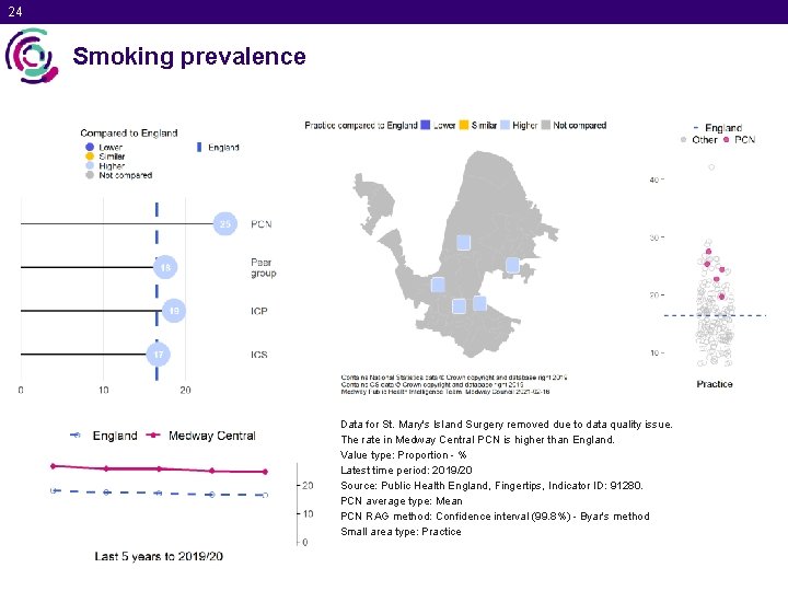 24 Smoking prevalence Data for St. Mary's Island Surgery removed due to data quality