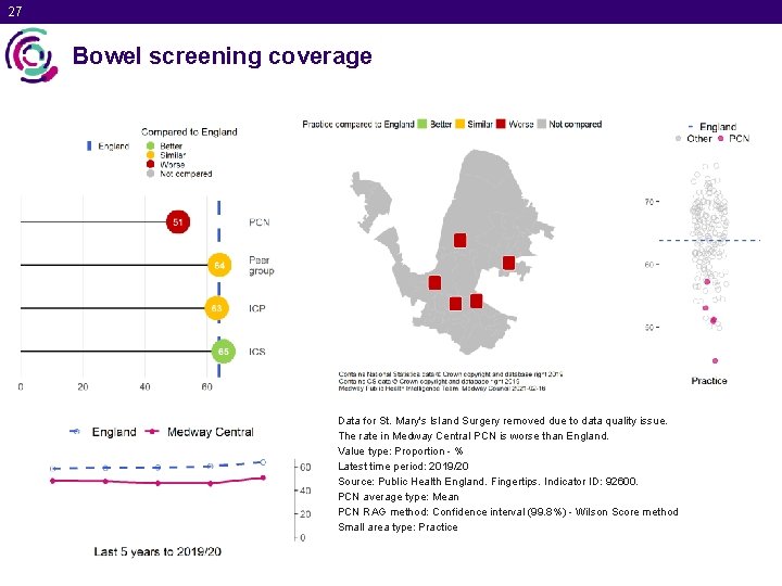 27 Bowel screening coverage Data for St. Mary's Island Surgery removed due to data