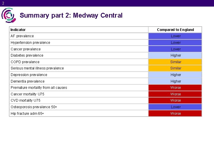 2 Summary part 2: Medway Central Indicator Compared to England AF prevalence Lower Hypertension