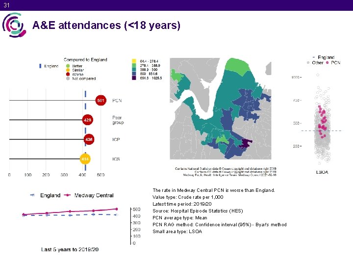 31 A&E attendances (<18 years) The rate in Medway Central PCN is worse than
