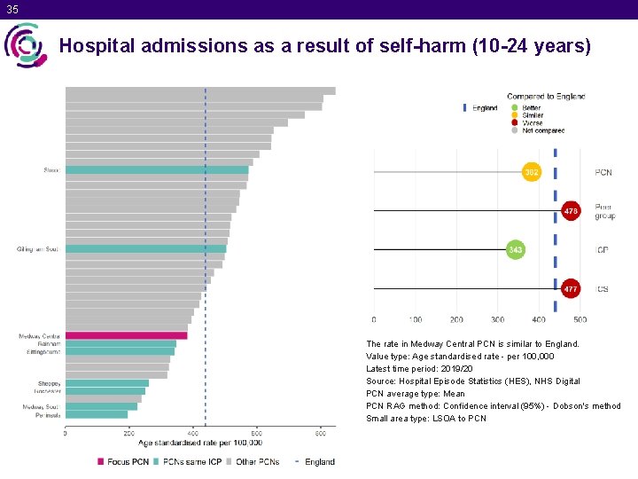 35 Hospital admissions as a result of self-harm (10 -24 years) The rate in