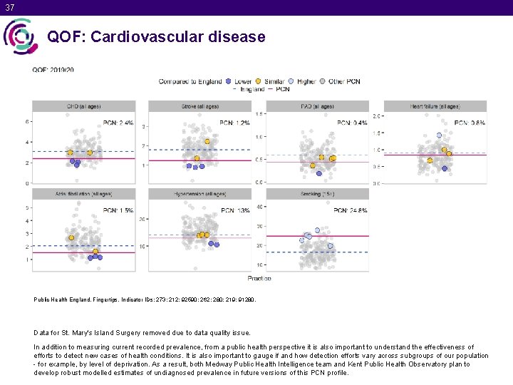 37 QOF: Cardiovascular disease Public Health England. Fingertips. Indicator IDs: 273; 212; 92590; 262;