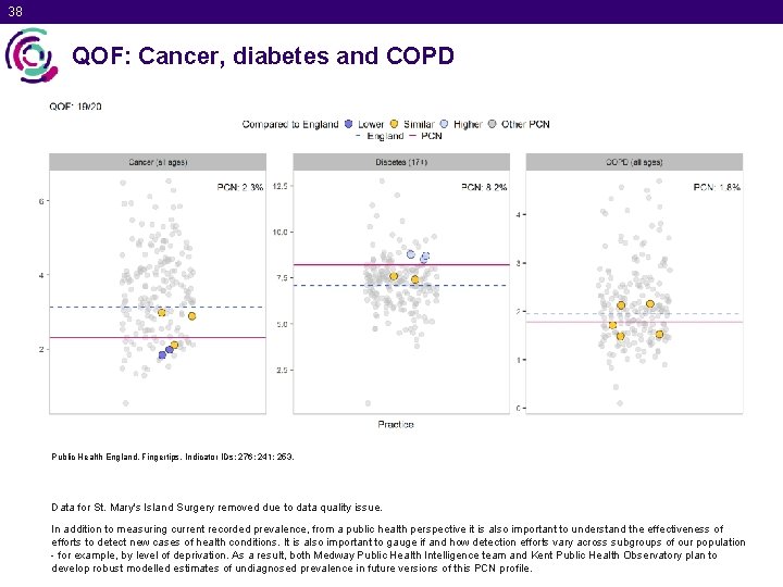 38 QOF: Cancer, diabetes and COPD Public Health England. Fingertips. Indicator IDs: 276; 241;