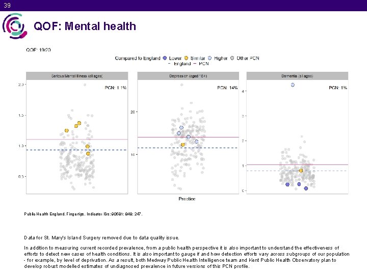 39 QOF: Mental health Public Health England. Fingertips. Indicator IDs: 90581; 848; 247. Data