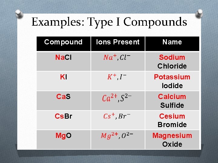 Examples: Type I Compounds Compound Ions Present Name Na. Cl Sodium Chloride KI Potassium