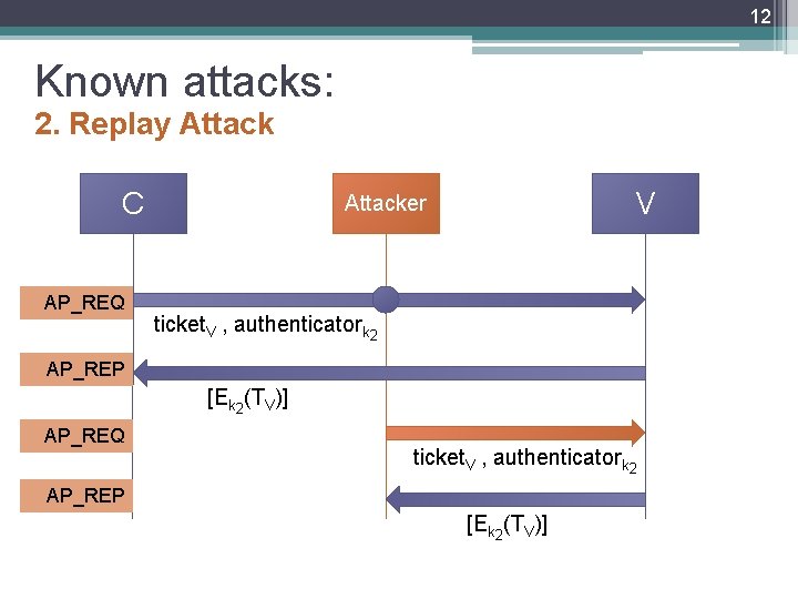 12 Known attacks: 2. Replay Attack C AP_REQ V Attacker ticket. V , authenticatork