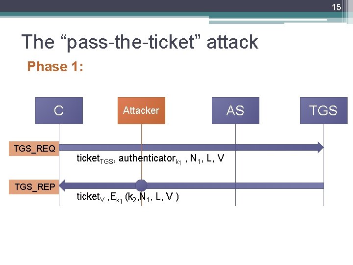 15 The “pass-the-ticket” attack Phase 1: C TGS_REQ TGS_REP Attacker ticket. TGS, authenticatork 1