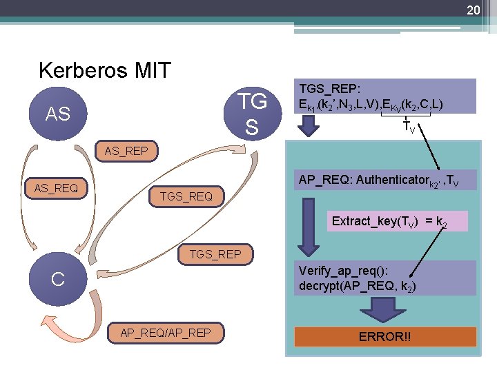 20 Kerberos MIT TG S AS TGS_REP: Ek 1’(k 2’, N 3, L, V),