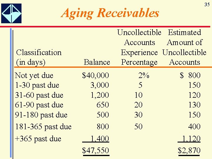 35 Aging Receivables Classification (in days) Not yet due 1 -30 past due 31