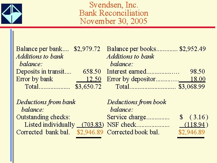 Svendsen, Inc. Bank Reconciliation November 30, 2005 Balance per bank. . $2, 979. 72