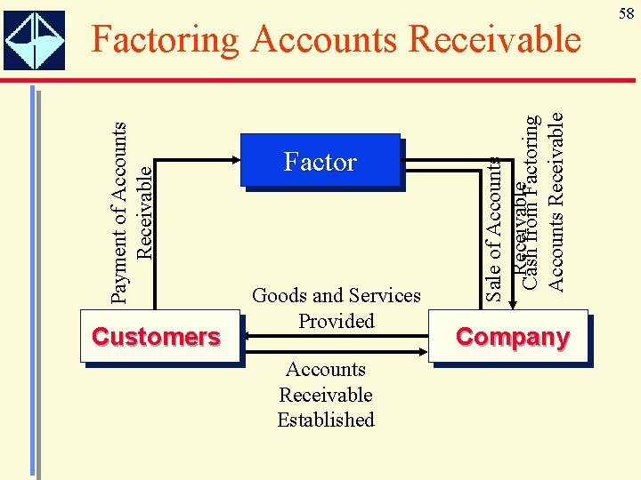 Customers Goods and Services Provided Accounts Receivable Established Accounts Receivable Factor Sale of Accounts