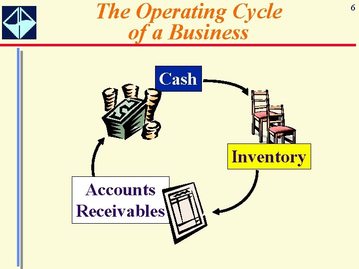 The Operating Cycle of a Business Cash Inventory Accounts Receivables 6 