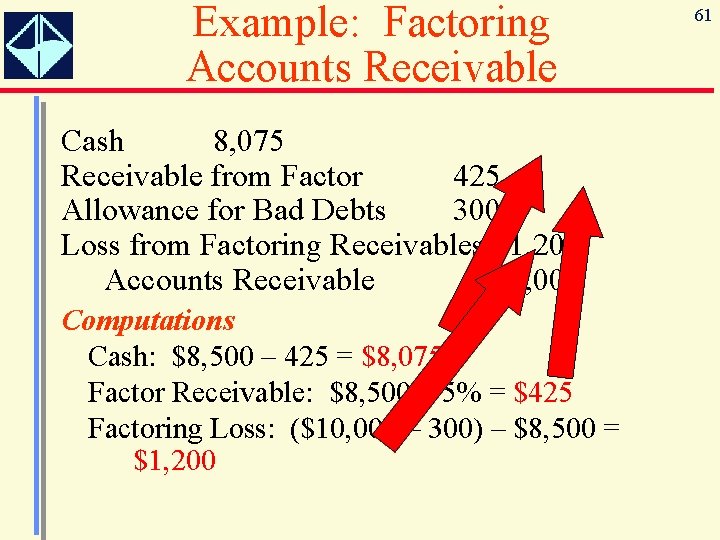 Example: Factoring Accounts Receivable Cash 8, 075 Receivable from Factor 425 Allowance for Bad