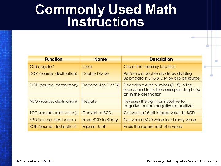 Commonly Used Math Instructions © Goodheart-Willcox Co. , Inc. Permission granted to reproduce for