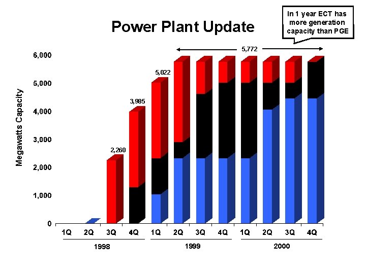 Power Plant Update In 1 year ECT has more generation capacity than PGE 5,