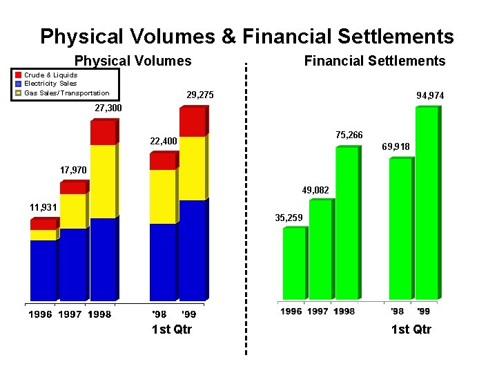 Physical Volumes & Financial Settlements Physical Volumes Crude & Liquids Electricity Sales Gas Sales/