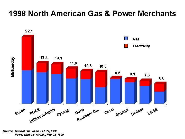 1998 North American Gas & Power Merchants 22. 1 Gas BBtue/day Electricity 13. 4