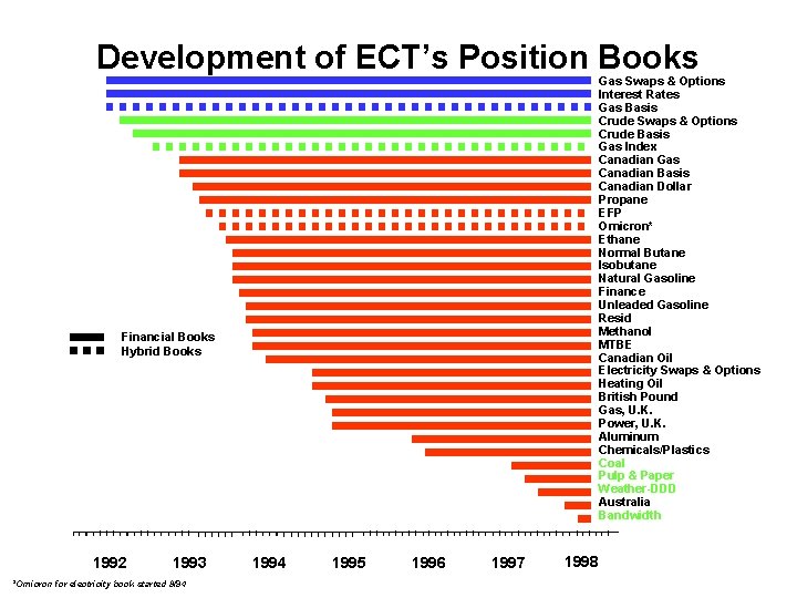 Development of ECT’s Position Books Gas Swaps & Options Interest Rates Gas Basis Crude