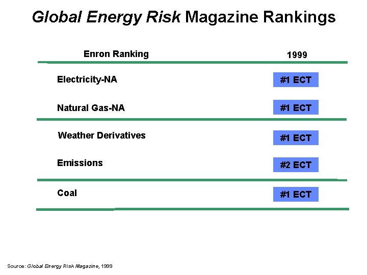 Global Energy Risk Magazine Rankings Enron Ranking 1999 Electricity-NA #1 ECT Natural Gas-NA #1