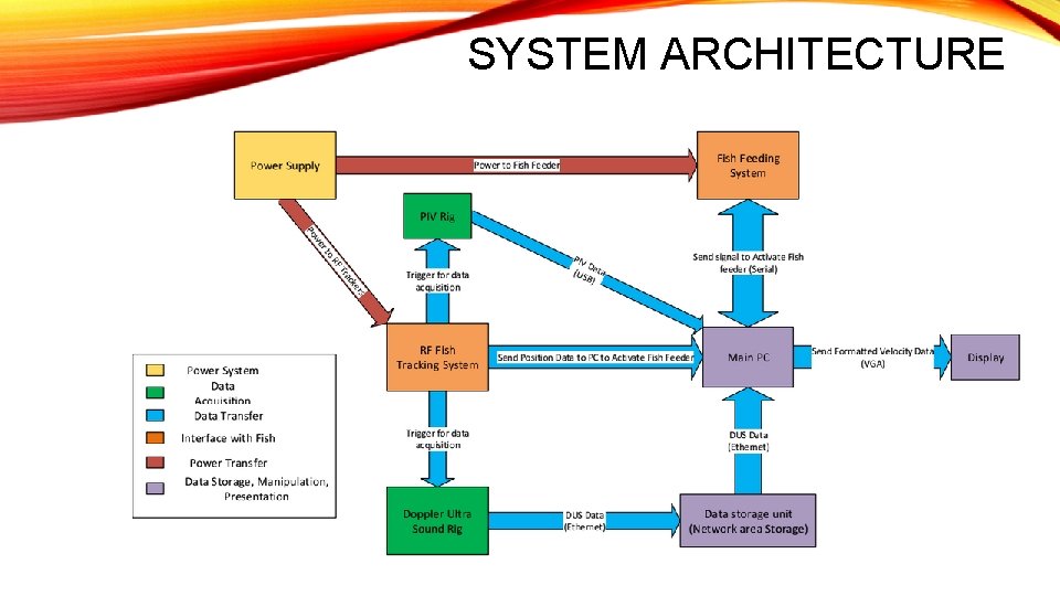 SYSTEM ARCHITECTURE 