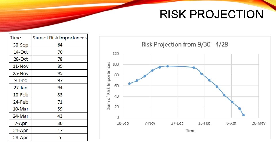 RISK PROJECTION 