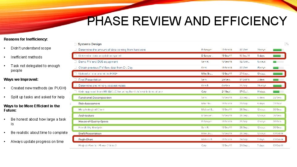 PHASE REVIEW AND EFFICIENCY Reasons for Inefficiency: • Didn’t understand scope • Inefficient methods