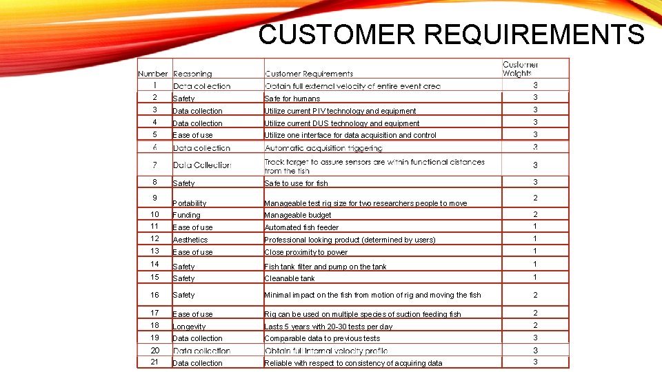 CUSTOMER REQUIREMENTS Number 1 Reasoning Customer Requirements Data collection Obtain full external velocity of