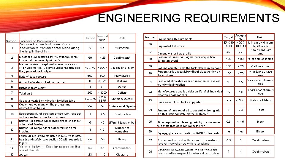 ENGINEERING REQUIREMENTS Number Target Accepta ble Units Distance from vertical plane of data acquisition