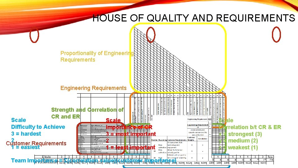 HOUSE OF QUALITY AND REQUIREMENTS Proportionality of Engineering Requirements Strength and Correlation of CR