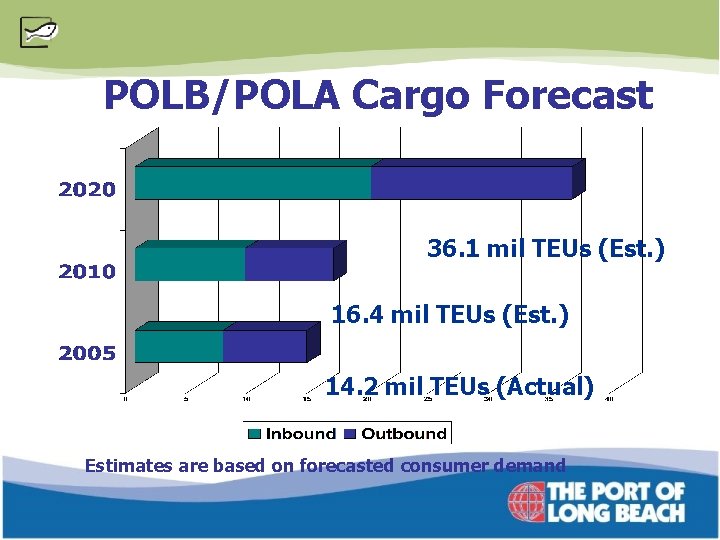 POLB/POLA Cargo Forecast 36. 1 mil TEUs (Est. ) 16. 4 mil TEUs (Est.