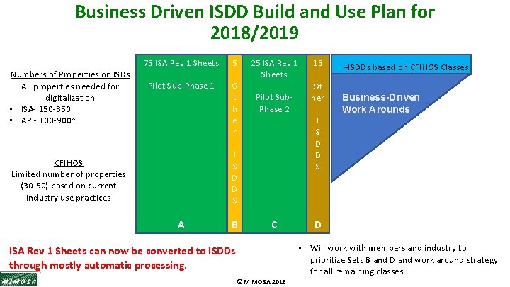 Business Driven ISDD Build and Use Plan for 2018/2019 Numbers of Properties on ISDs