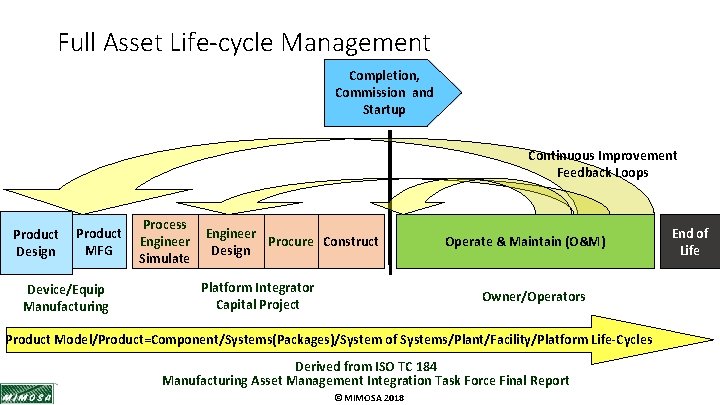 Full Asset Life-cycle Management Completion, Commission and Startup Continuous Improvement Feedback Loops Product Design