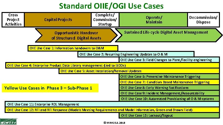 Standard OIIE/OGI Use Cases Cross Project Activities Capital Projects Complete/ Commission/ Startup Operate/ Maintain