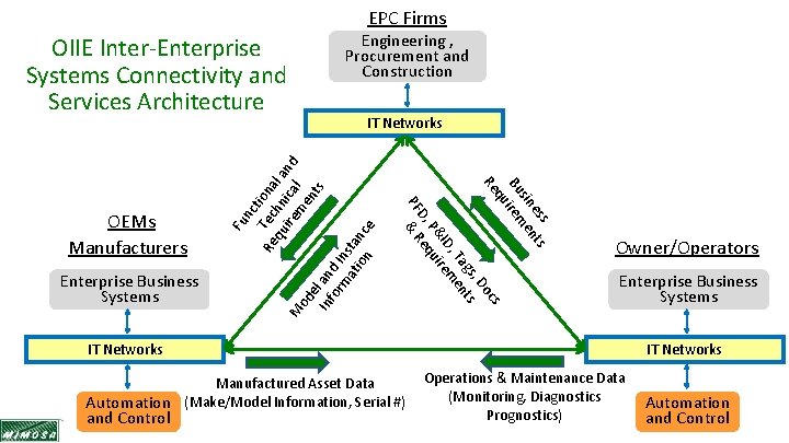 EPC Firms Engineering , Procurement and Construction OIIE Inter-Enterprise Systems Connectivity and Services Architecture