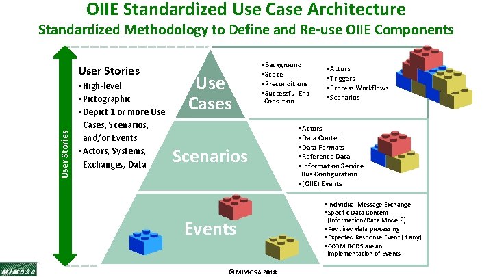 OIIE Standardized Use Case Architecture Standardized Methodology to Define and Re-use OIIE Components User