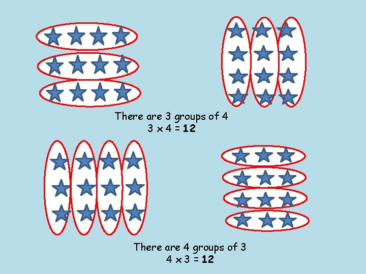 There are 3 groups of 4 3 x 4 = 12 There are 4 There are 3 groups of 4 3 x 4 = 12 There are 4