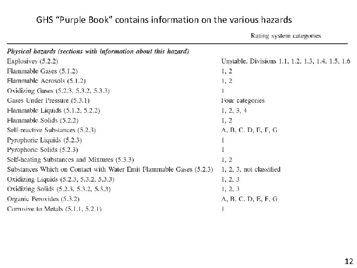 GHS “Purple Book” contains information on the various hazards 12 GHS “Purple Book” contains information on the various hazards 12