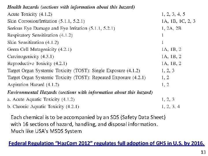 Each chemical is to be accompanied by an SDS (Safety Data Sheet) with 16 Each chemical is to be accompanied by an SDS (Safety Data Sheet) with 16