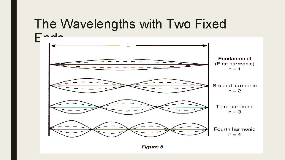 The Wavelengths with Two Fixed Ends 