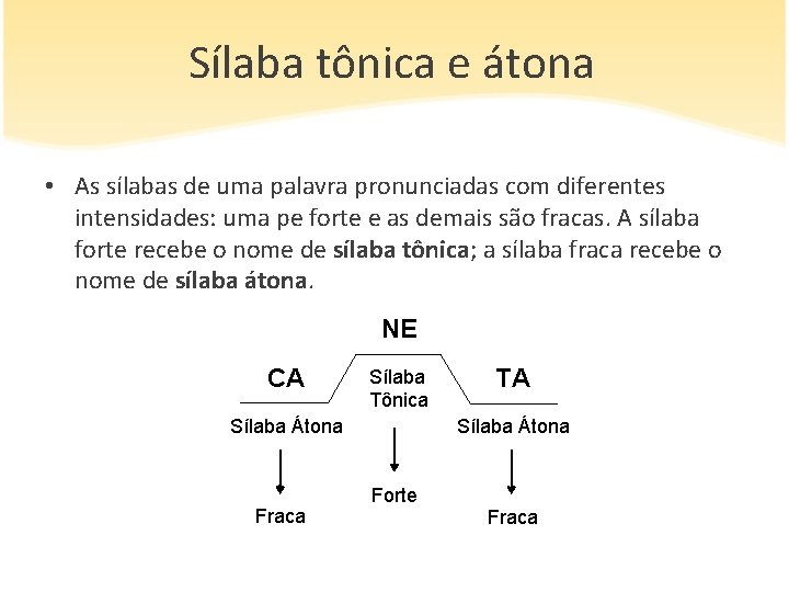 Sílaba tônica e átona • As sílabas de uma palavra pronunciadas com diferentes intensidades: