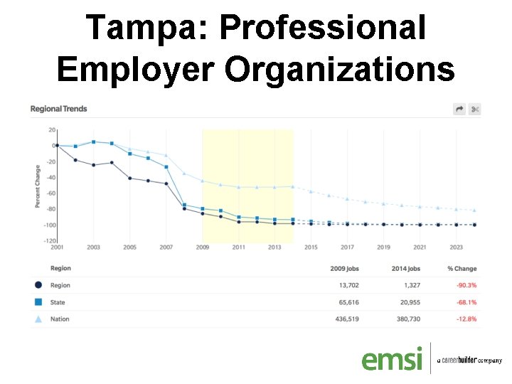 Tampa: Professional Employer Organizations 