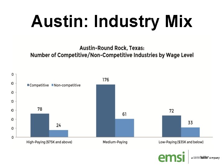 Austin: Industry Mix 
