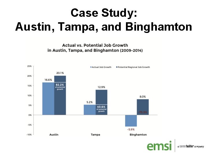 Case Study: Austin, Tampa, and Binghamton 